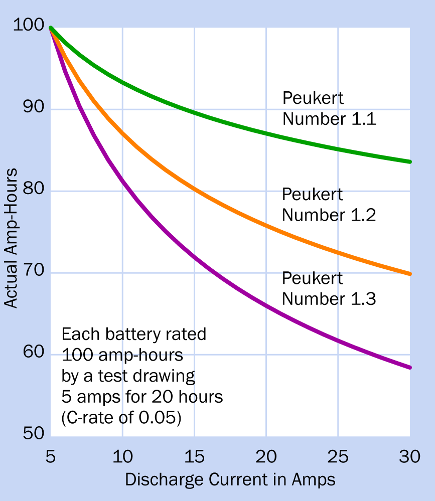 Peukert's Formula