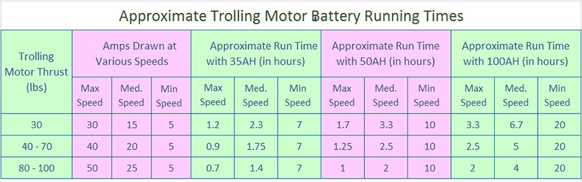 trolling motor battery size